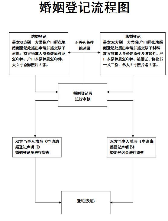 20191120婚姻登记流程图.jpg 20191120婚姻登记流程图.jpg