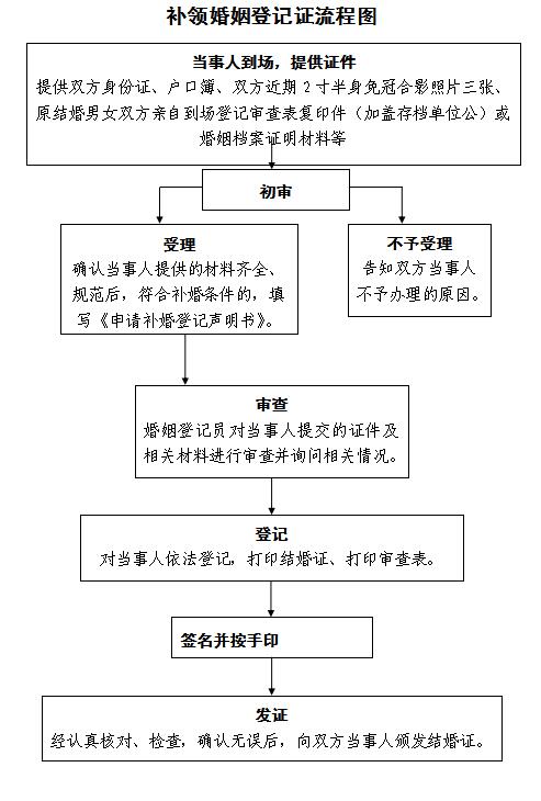 20191120补领婚姻登记流程.jpg