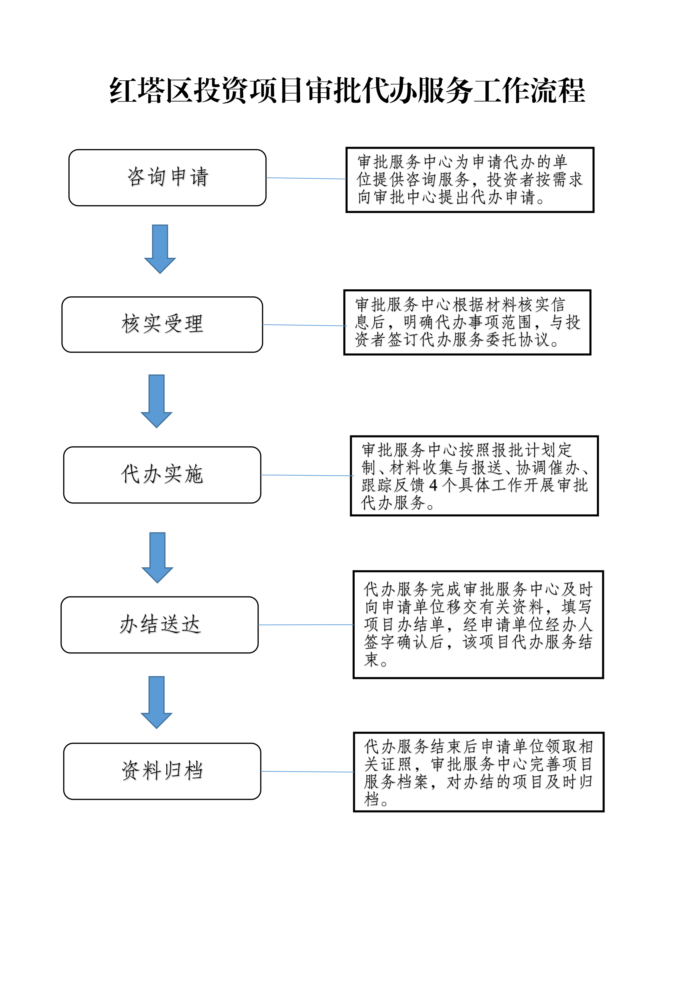 玉溪市红塔区投资项目审批代办服务工作流程图