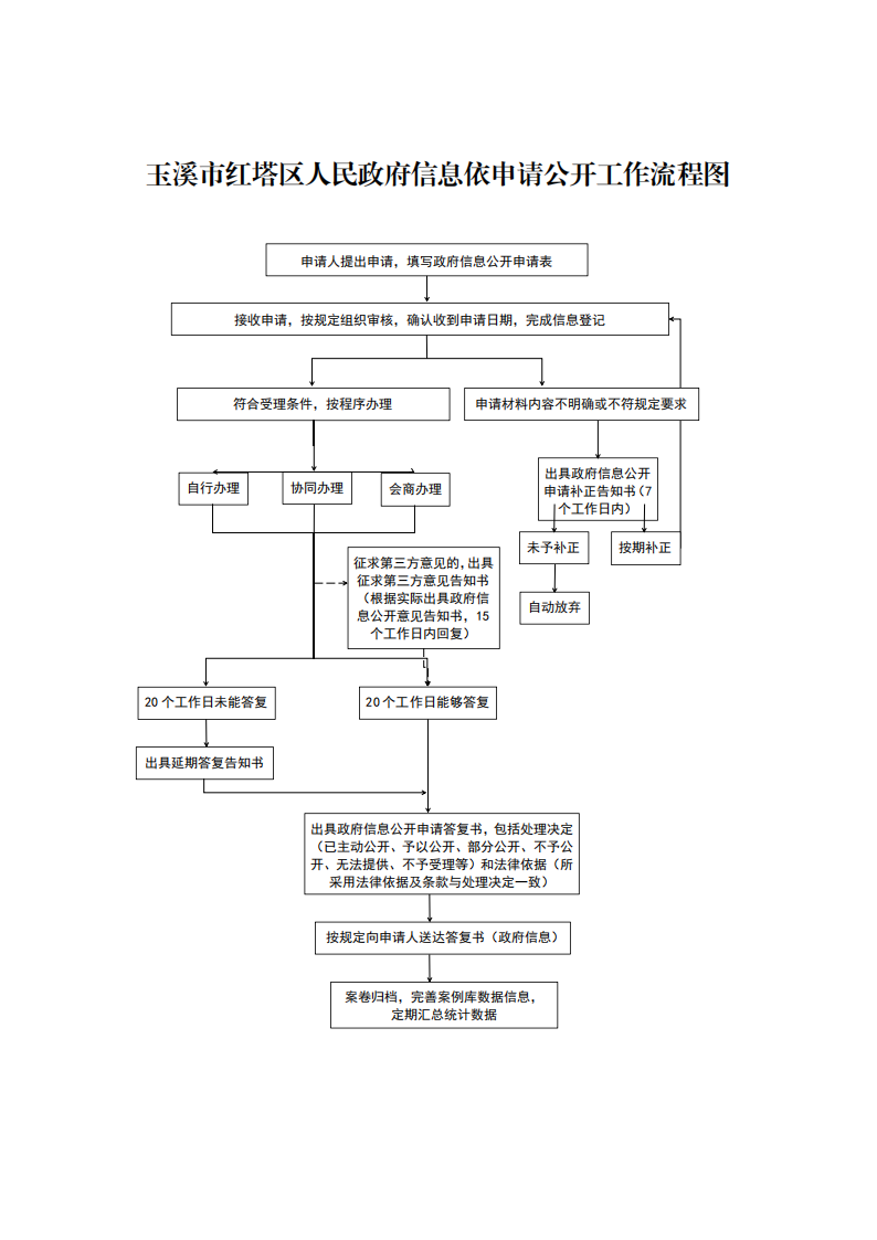 玉溪市红塔区人民政府信息依申请公开工作流程图_00(4).png